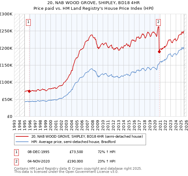 20, NAB WOOD GROVE, SHIPLEY, BD18 4HR: Price paid vs HM Land Registry's House Price Index