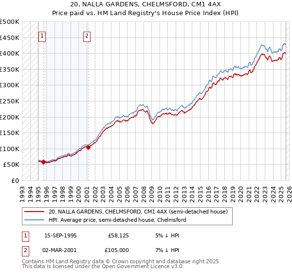 20, NALLA GARDENS, CHELMSFORD, CM1 4AX: Price paid vs HM Land Registry's House Price Index