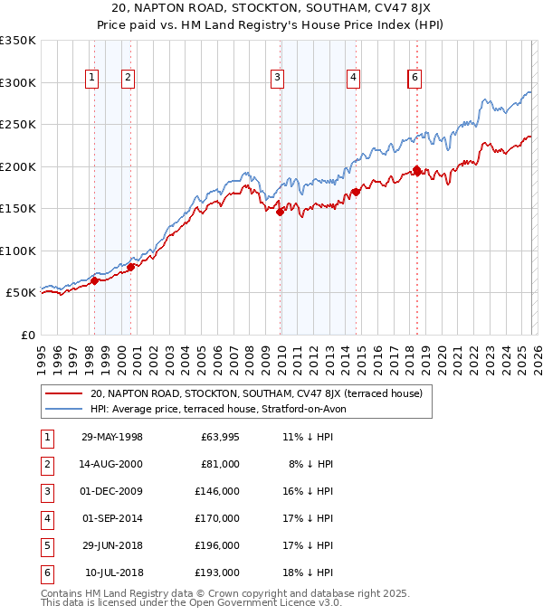 20, NAPTON ROAD, STOCKTON, SOUTHAM, CV47 8JX: Price paid vs HM Land Registry's House Price Index