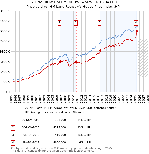 20, NARROW HALL MEADOW, WARWICK, CV34 6DR: Price paid vs HM Land Registry's House Price Index