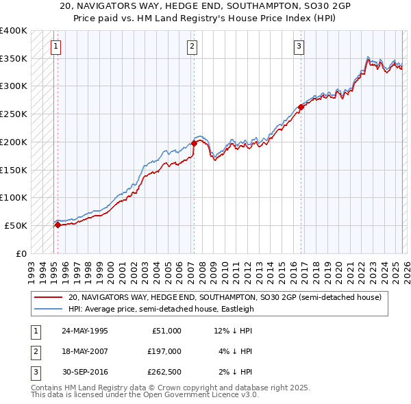 20, NAVIGATORS WAY, HEDGE END, SOUTHAMPTON, SO30 2GP: Price paid vs HM Land Registry's House Price Index