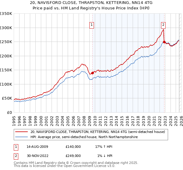 20, NAVISFORD CLOSE, THRAPSTON, KETTERING, NN14 4TG: Price paid vs HM Land Registry's House Price Index