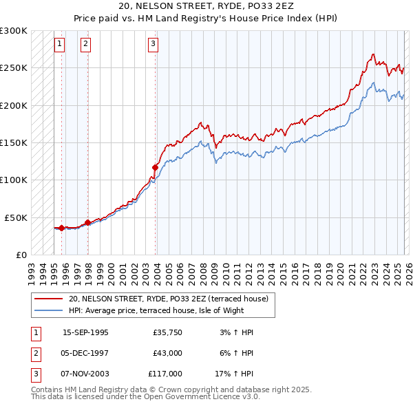 20, NELSON STREET, RYDE, PO33 2EZ: Price paid vs HM Land Registry's House Price Index
