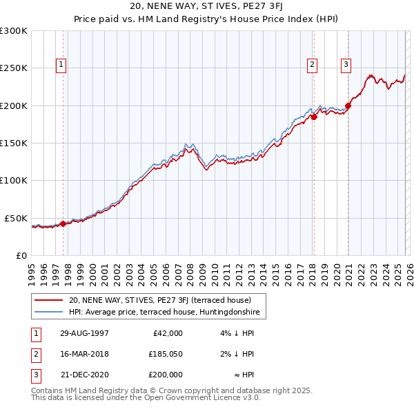 20, NENE WAY, ST IVES, PE27 3FJ: Price paid vs HM Land Registry's House Price Index