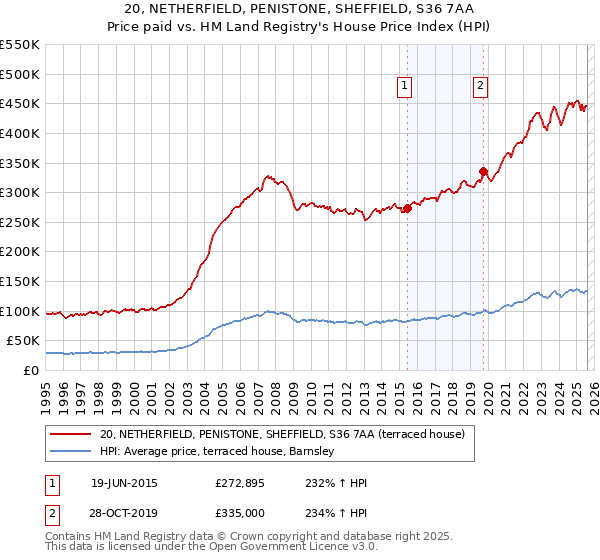 20, NETHERFIELD, PENISTONE, SHEFFIELD, S36 7AA: Price paid vs HM Land Registry's House Price Index