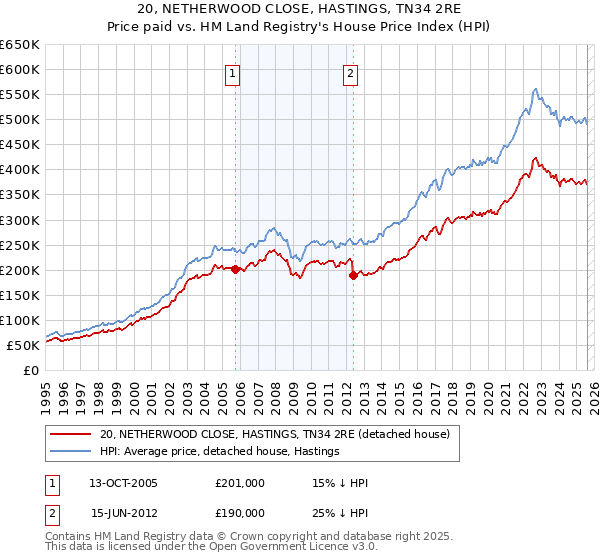 20, NETHERWOOD CLOSE, HASTINGS, TN34 2RE: Price paid vs HM Land Registry's House Price Index