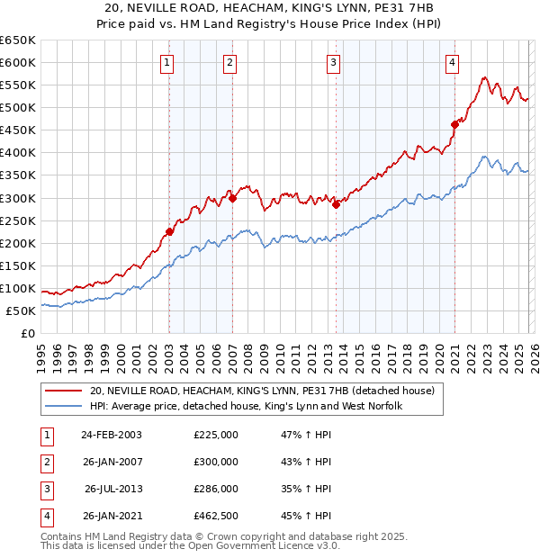 20, NEVILLE ROAD, HEACHAM, KING'S LYNN, PE31 7HB: Price paid vs HM Land Registry's House Price Index