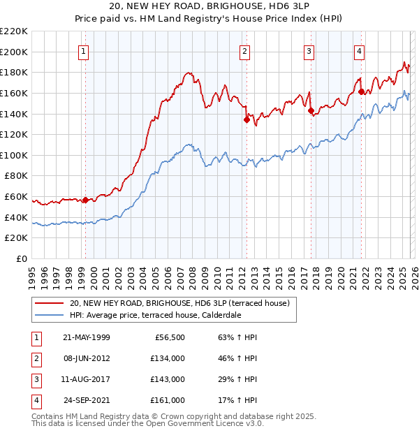 20, NEW HEY ROAD, BRIGHOUSE, HD6 3LP: Price paid vs HM Land Registry's House Price Index