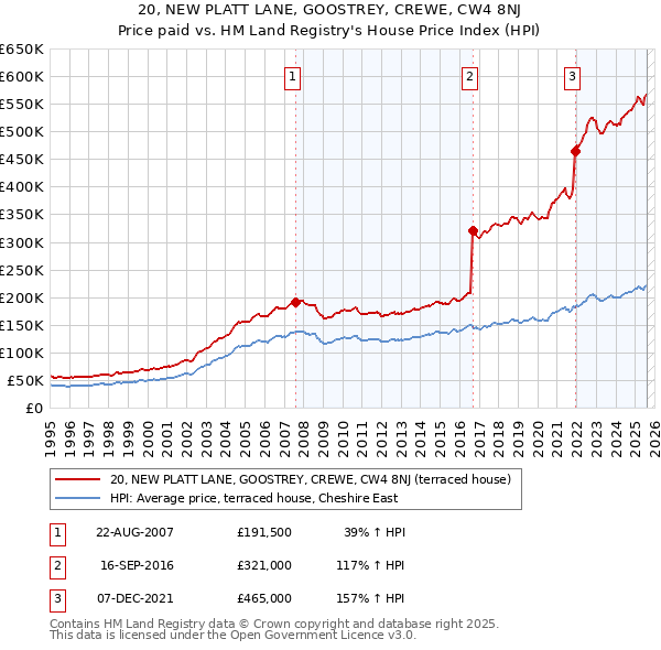 20, NEW PLATT LANE, GOOSTREY, CREWE, CW4 8NJ: Price paid vs HM Land Registry's House Price Index