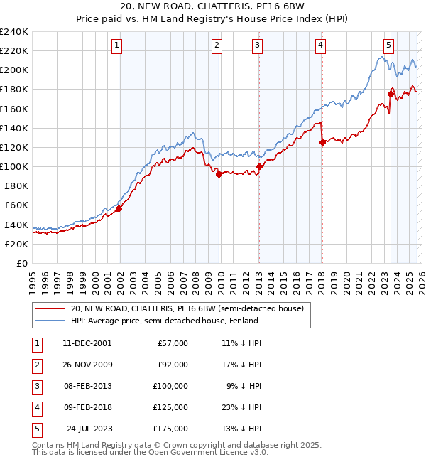 20, NEW ROAD, CHATTERIS, PE16 6BW: Price paid vs HM Land Registry's House Price Index