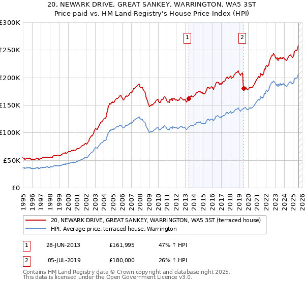 20, NEWARK DRIVE, GREAT SANKEY, WARRINGTON, WA5 3ST: Price paid vs HM Land Registry's House Price Index