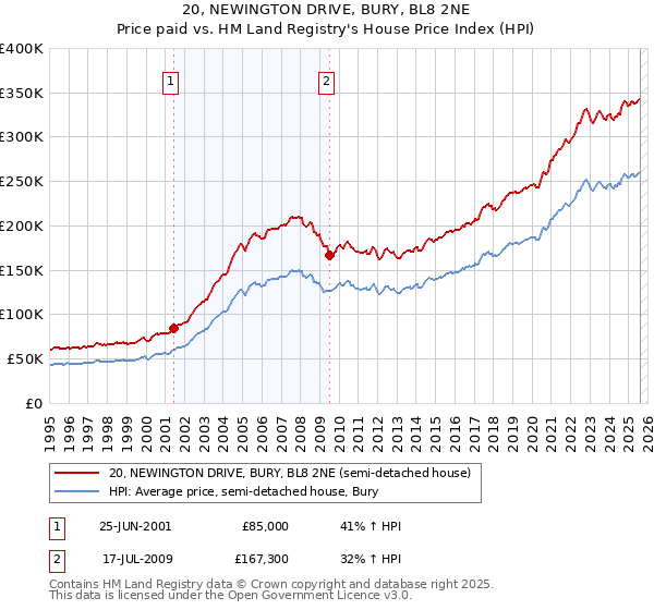 20, NEWINGTON DRIVE, BURY, BL8 2NE: Price paid vs HM Land Registry's House Price Index