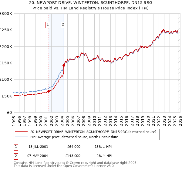 20, NEWPORT DRIVE, WINTERTON, SCUNTHORPE, DN15 9RG: Price paid vs HM Land Registry's House Price Index