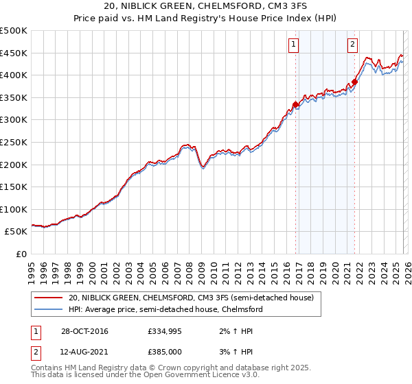 20, NIBLICK GREEN, CHELMSFORD, CM3 3FS: Price paid vs HM Land Registry's House Price Index