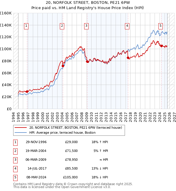 20, NORFOLK STREET, BOSTON, PE21 6PW: Price paid vs HM Land Registry's House Price Index