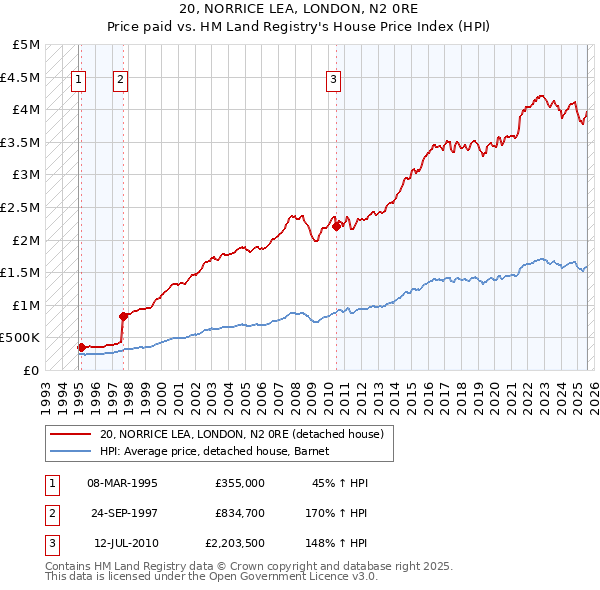20, NORRICE LEA, LONDON, N2 0RE: Price paid vs HM Land Registry's House Price Index