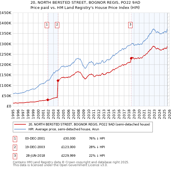 20, NORTH BERSTED STREET, BOGNOR REGIS, PO22 9AD: Price paid vs HM Land Registry's House Price Index