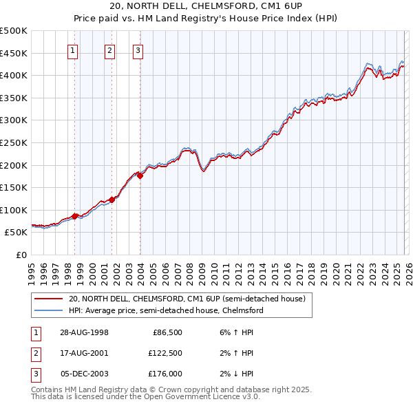 20, NORTH DELL, CHELMSFORD, CM1 6UP: Price paid vs HM Land Registry's House Price Index