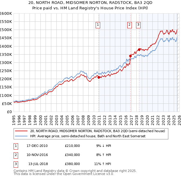 20, NORTH ROAD, MIDSOMER NORTON, RADSTOCK, BA3 2QD: Price paid vs HM Land Registry's House Price Index