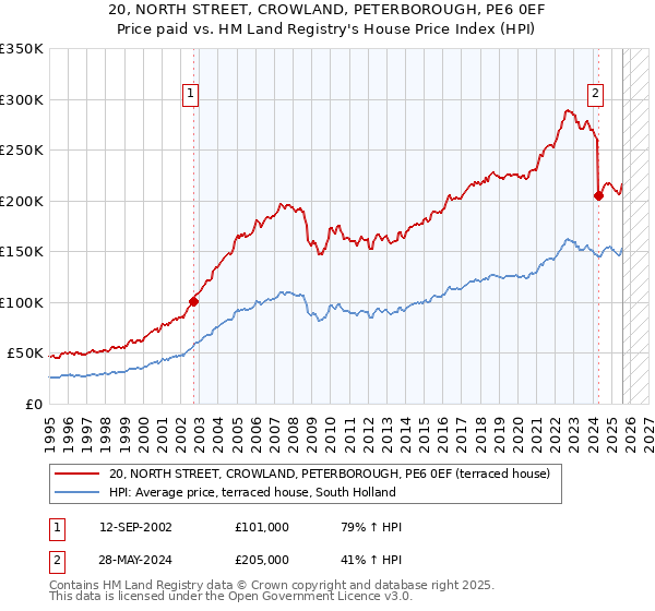 20, NORTH STREET, CROWLAND, PETERBOROUGH, PE6 0EF: Price paid vs HM Land Registry's House Price Index