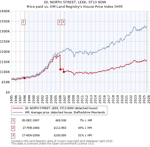 20, NORTH STREET, LEEK, ST13 8DW: Price paid vs HM Land Registry's House Price Index