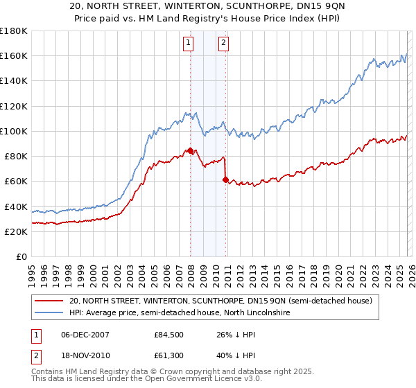 20, NORTH STREET, WINTERTON, SCUNTHORPE, DN15 9QN: Price paid vs HM Land Registry's House Price Index