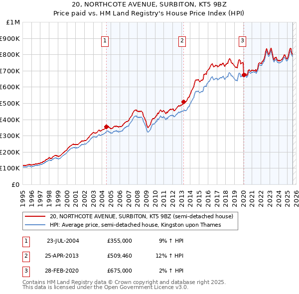 20, NORTHCOTE AVENUE, SURBITON, KT5 9BZ: Price paid vs HM Land Registry's House Price Index