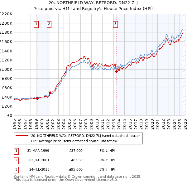 20, NORTHFIELD WAY, RETFORD, DN22 7LJ: Price paid vs HM Land Registry's House Price Index
