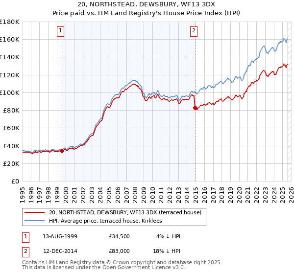 20, NORTHSTEAD, DEWSBURY, WF13 3DX: Price paid vs HM Land Registry's House Price Index