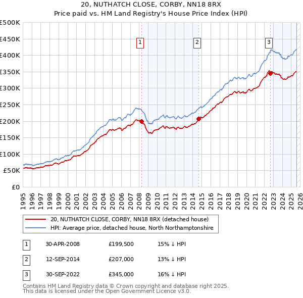 20, NUTHATCH CLOSE, CORBY, NN18 8RX: Price paid vs HM Land Registry's House Price Index