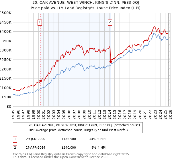 20, OAK AVENUE, WEST WINCH, KING'S LYNN, PE33 0QJ: Price paid vs HM Land Registry's House Price Index