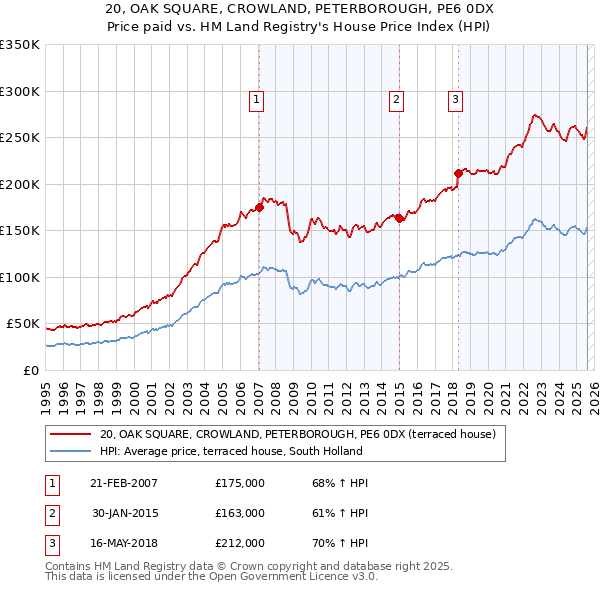 20, OAK SQUARE, CROWLAND, PETERBOROUGH, PE6 0DX: Price paid vs HM Land Registry's House Price Index