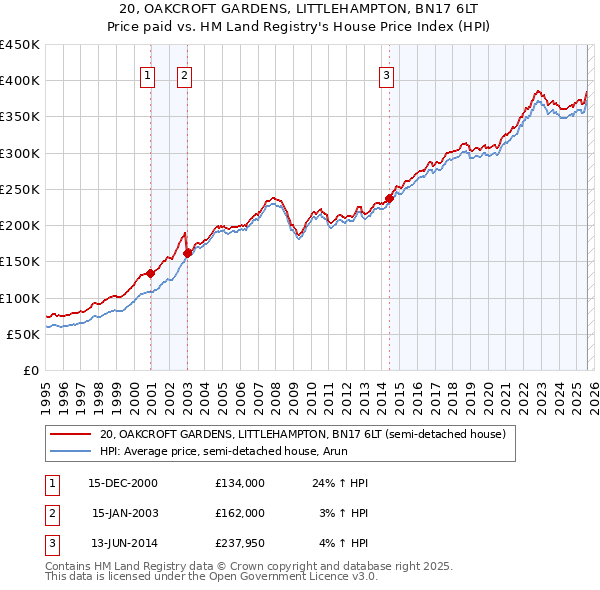 20, OAKCROFT GARDENS, LITTLEHAMPTON, BN17 6LT: Price paid vs HM Land Registry's House Price Index