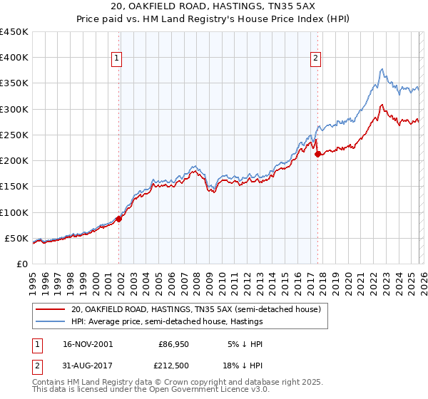 20, OAKFIELD ROAD, HASTINGS, TN35 5AX: Price paid vs HM Land Registry's House Price Index