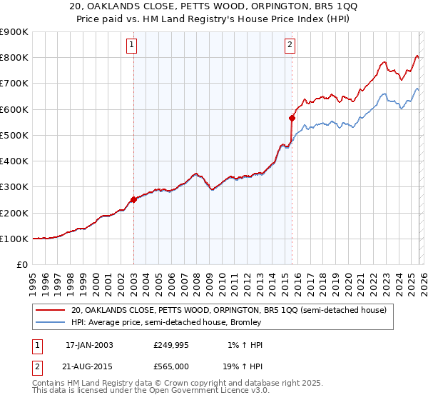 20, OAKLANDS CLOSE, PETTS WOOD, ORPINGTON, BR5 1QQ: Price paid vs HM Land Registry's House Price Index