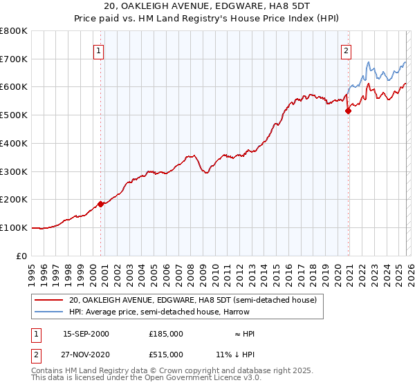 20, OAKLEIGH AVENUE, EDGWARE, HA8 5DT: Price paid vs HM Land Registry's House Price Index