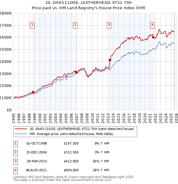 20, OAKS CLOSE, LEATHERHEAD, KT22 7SH: Price paid vs HM Land Registry's House Price Index
