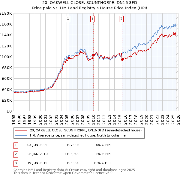 20, OAKWELL CLOSE, SCUNTHORPE, DN16 3FD: Price paid vs HM Land Registry's House Price Index