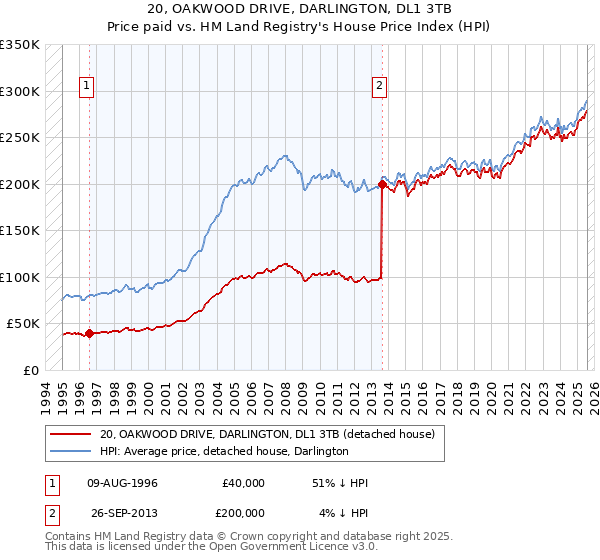 20, OAKWOOD DRIVE, DARLINGTON, DL1 3TB: Price paid vs HM Land Registry's House Price Index