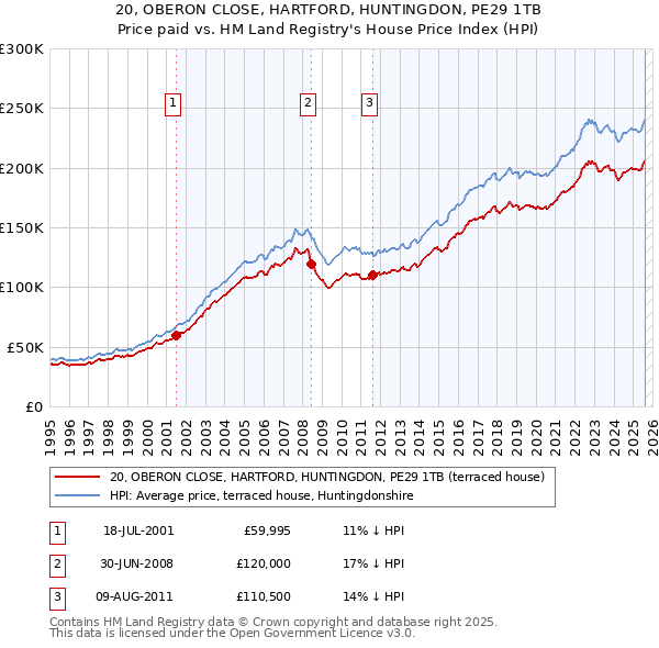 20, OBERON CLOSE, HARTFORD, HUNTINGDON, PE29 1TB: Price paid vs HM Land Registry's House Price Index