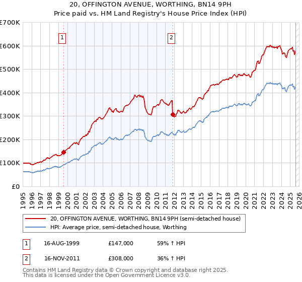 20, OFFINGTON AVENUE, WORTHING, BN14 9PH: Price paid vs HM Land Registry's House Price Index