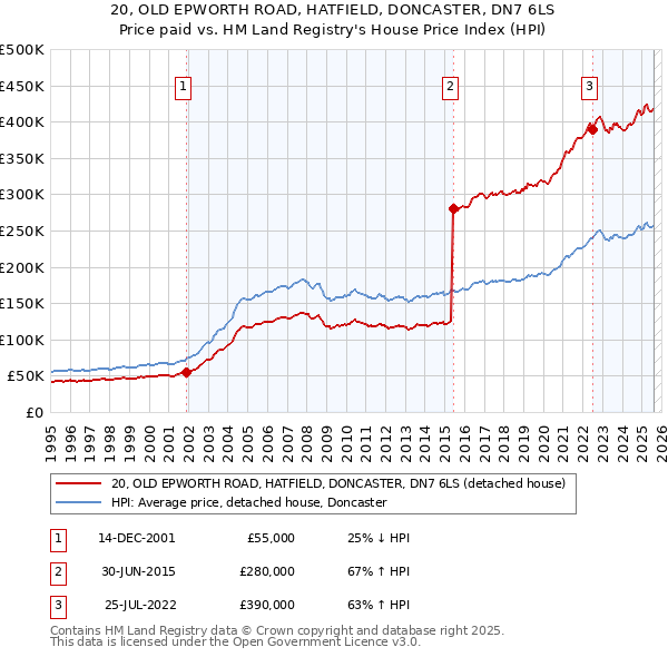 20, OLD EPWORTH ROAD, HATFIELD, DONCASTER, DN7 6LS: Price paid vs HM Land Registry's House Price Index