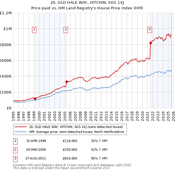 20, OLD HALE WAY, HITCHIN, SG5 1XJ: Price paid vs HM Land Registry's House Price Index