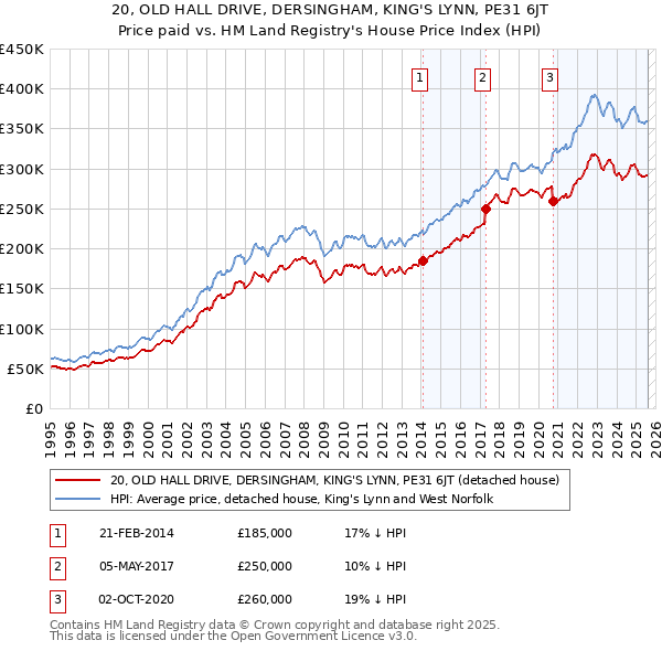 20, OLD HALL DRIVE, DERSINGHAM, KING'S LYNN, PE31 6JT: Price paid vs HM Land Registry's House Price Index