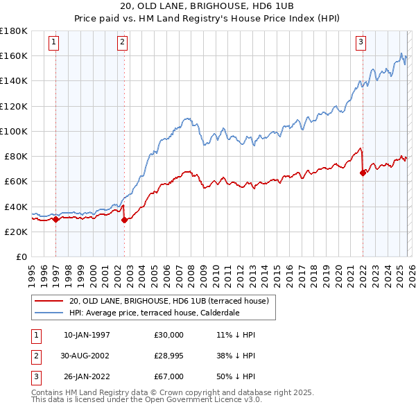 20, OLD LANE, BRIGHOUSE, HD6 1UB: Price paid vs HM Land Registry's House Price Index