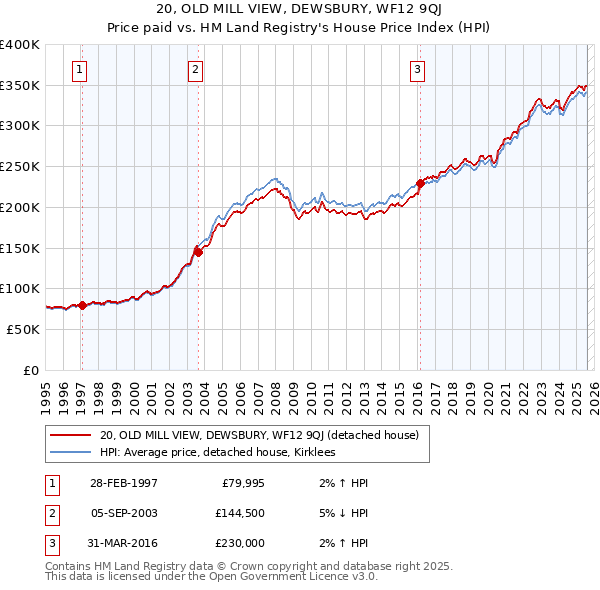 20, OLD MILL VIEW, DEWSBURY, WF12 9QJ: Price paid vs HM Land Registry's House Price Index