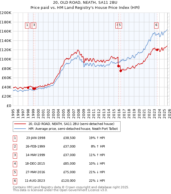 20, OLD ROAD, NEATH, SA11 2BU: Price paid vs HM Land Registry's House Price Index