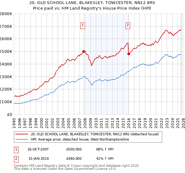 20, OLD SCHOOL LANE, BLAKESLEY, TOWCESTER, NN12 8RS: Price paid vs HM Land Registry's House Price Index