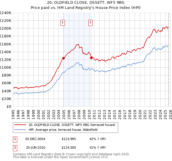 20, OLDFIELD CLOSE, OSSETT, WF5 9BG: Price paid vs HM Land Registry's House Price Index