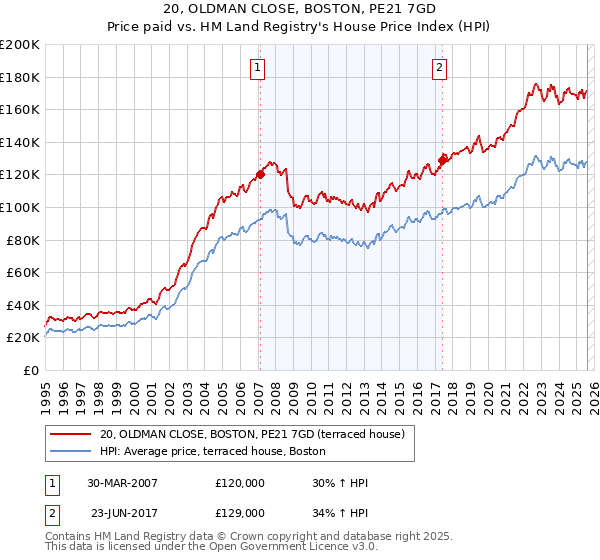 20, OLDMAN CLOSE, BOSTON, PE21 7GD: Price paid vs HM Land Registry's House Price Index